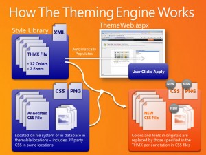 How the SharePoint 2010 Theming Engine Works